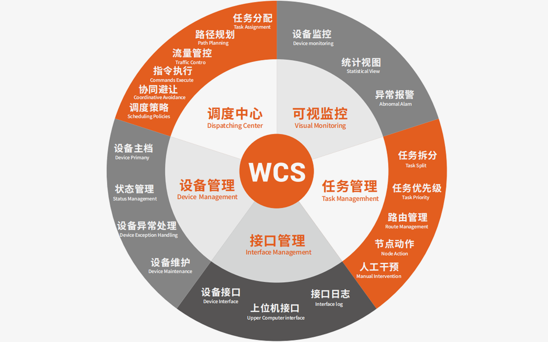 sstc 1 unified warehouse control system