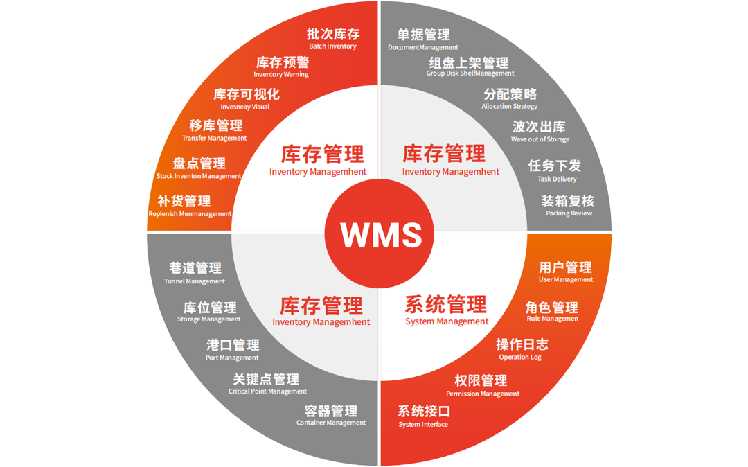 sstc 1 unified warehouse management system