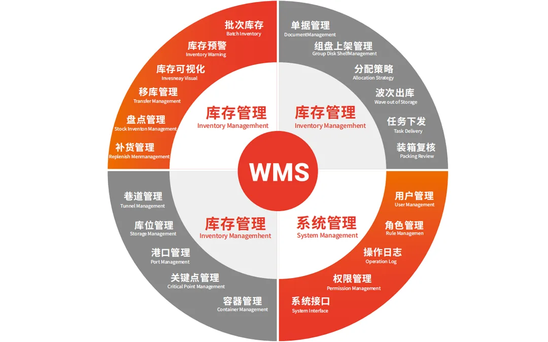 SSTC warehouse management system WMS software dashboard providing real-time inventory control and automated AS/RS integration