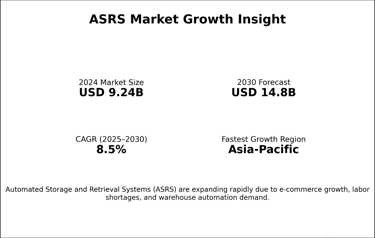 asrs market growth insight